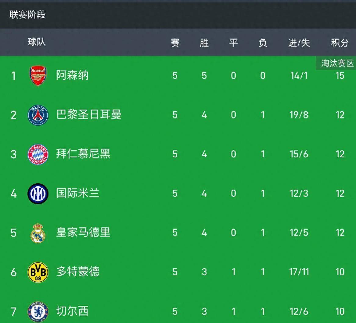 包含拜仁慕尼黑客场大胜，继续稳固积分榜首位置！的词条